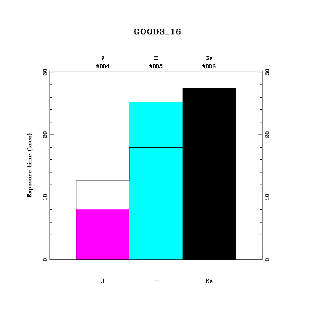 exptime histogram