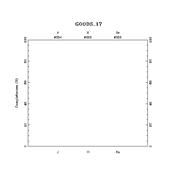 completeness histogram