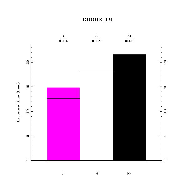 exptime histogram