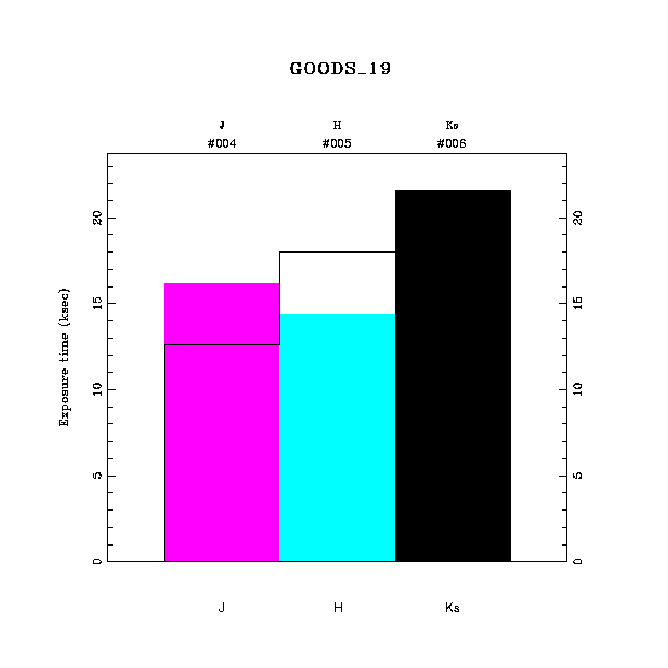 exptime histogram