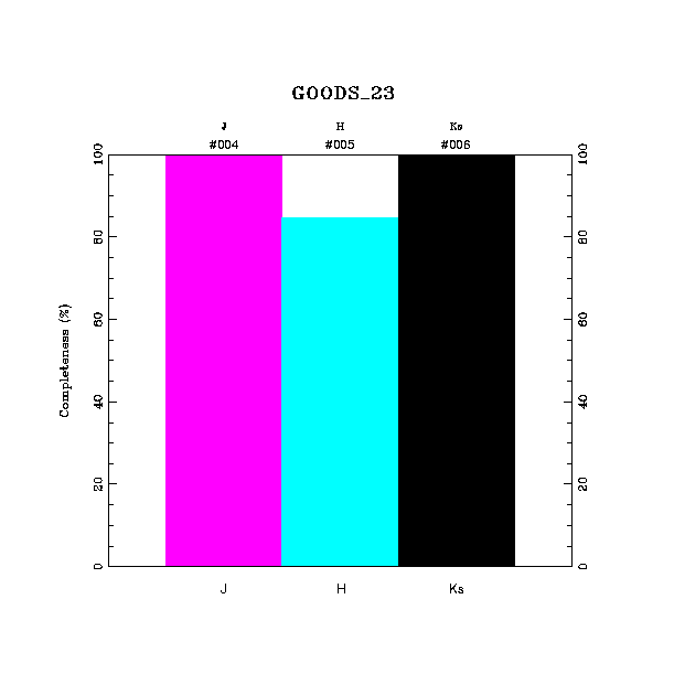 completeness histogram