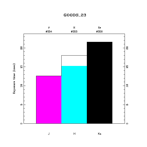 exptime histogram