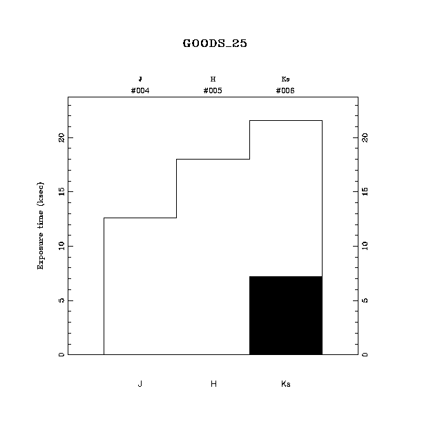 exptime histogram