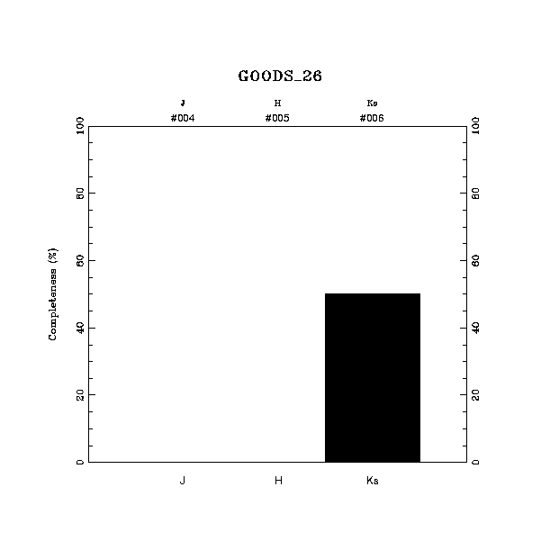 completeness histogram