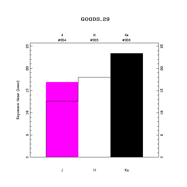 exptime histogram