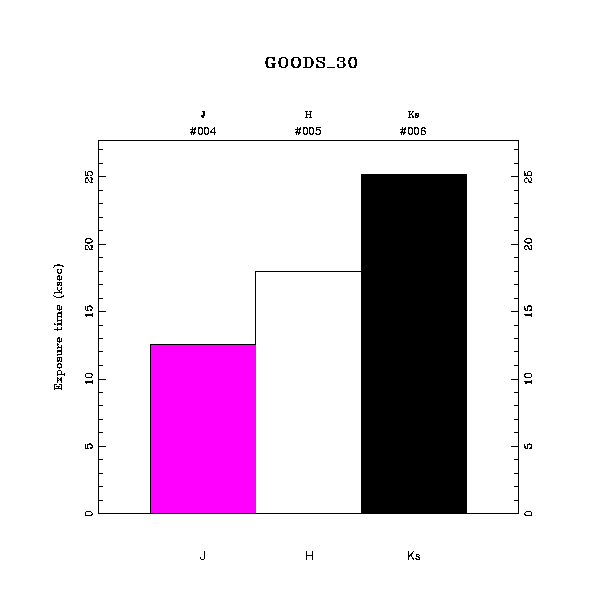 exptime histogram