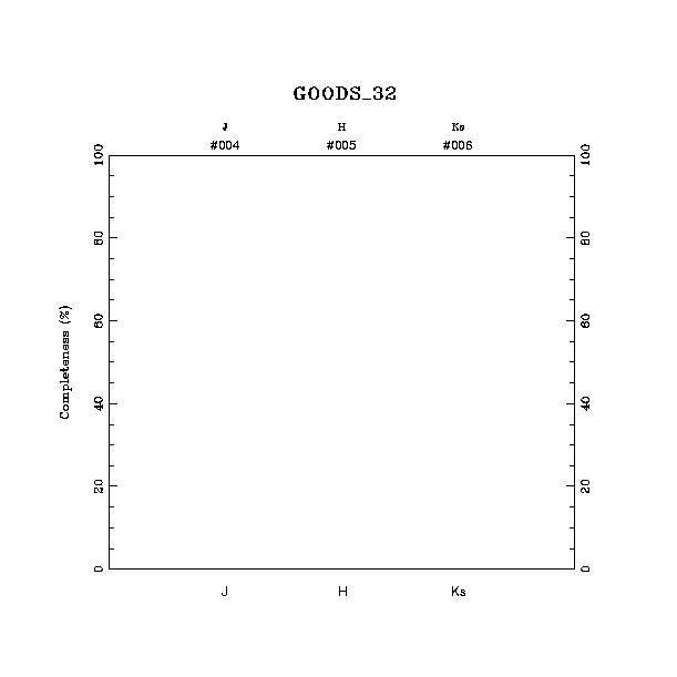 completeness histogram