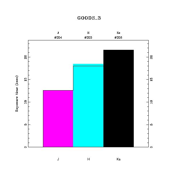 exptime histogram