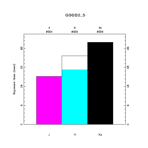 exptime histogram