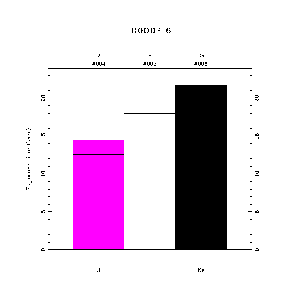 exptime histogram