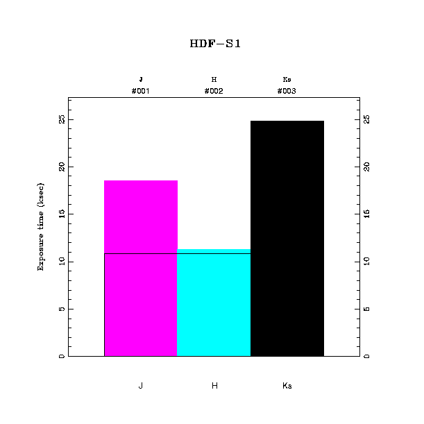 exptime histogram