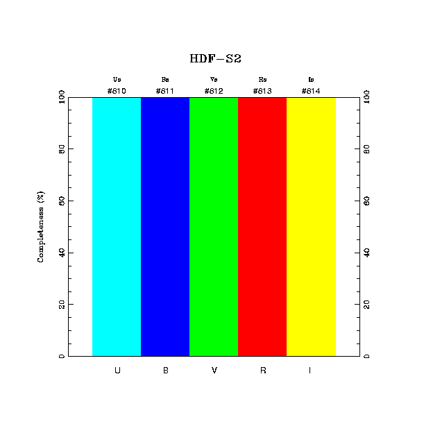 completeness histogram