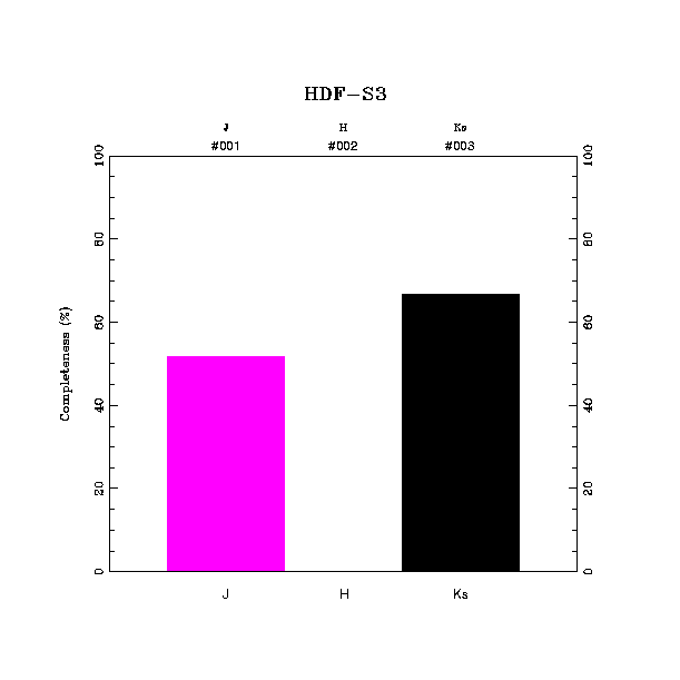 completeness histogram