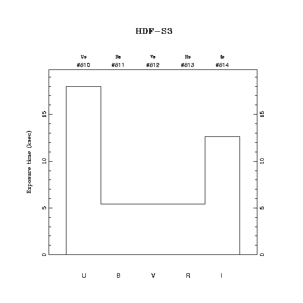 exptime histogram