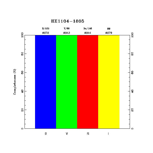 completeness histogram