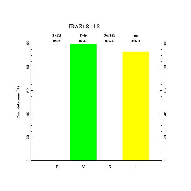 completeness histogram