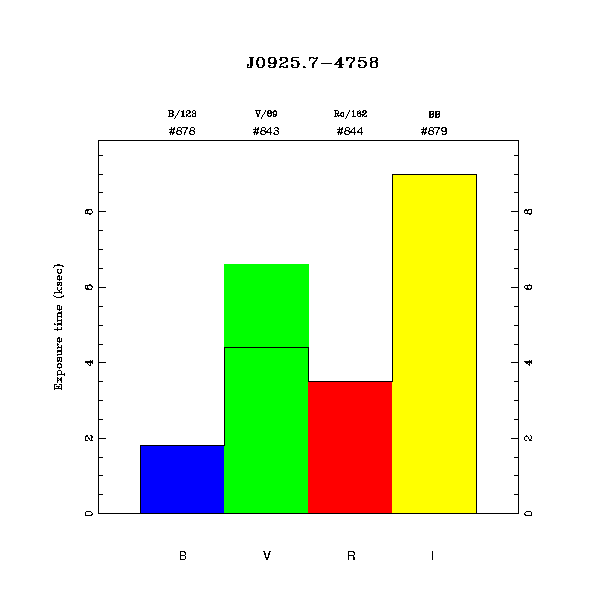 exptime histogram