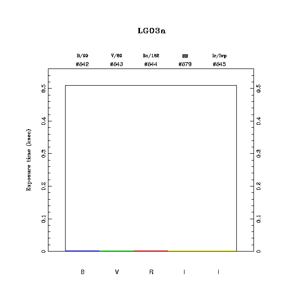 exptime histogram