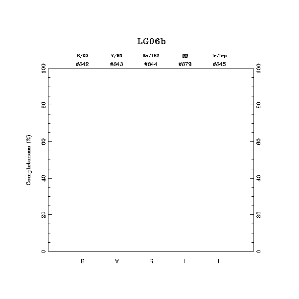 completeness histogram