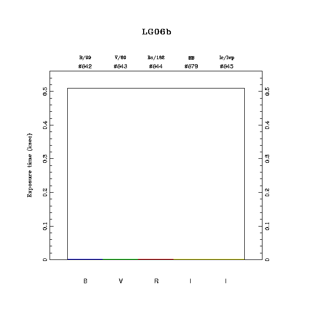 exptime histogram