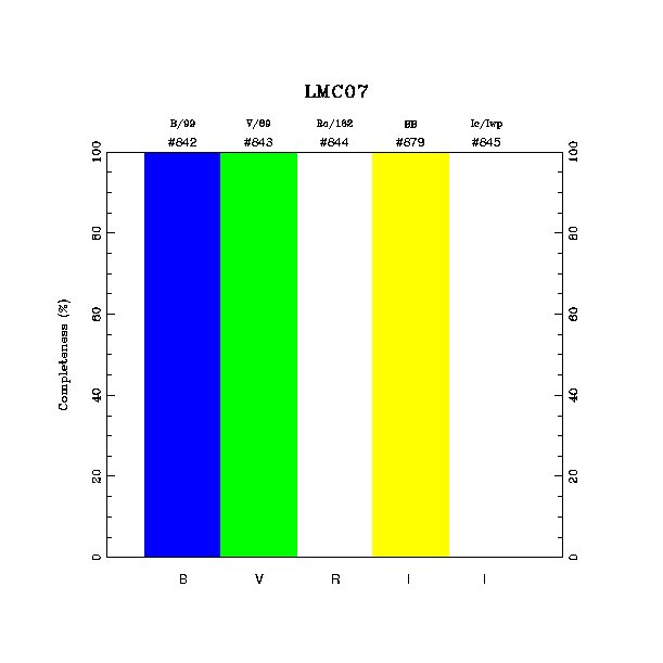 completeness histogram