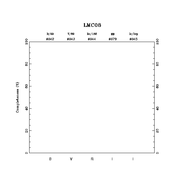 completeness histogram