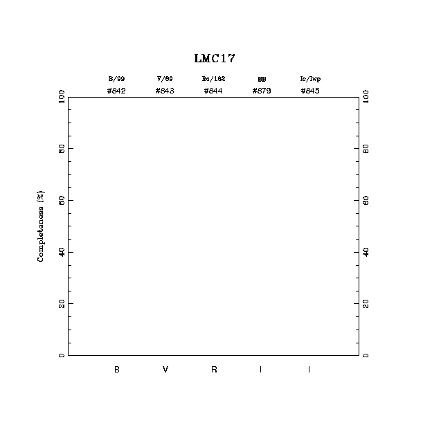 completeness histogram