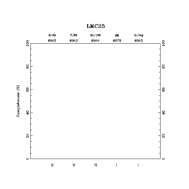 completeness histogram