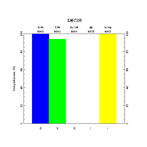 completeness histogram