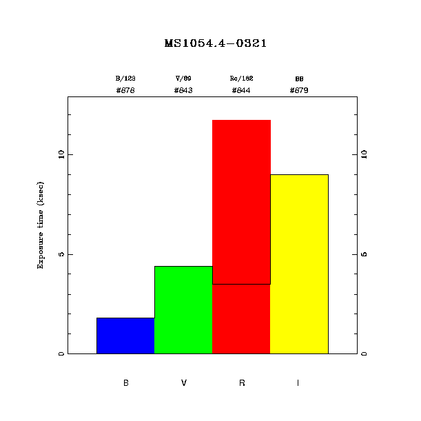 exptime histogram