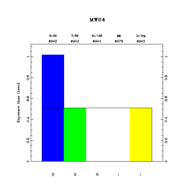 exptime histogram