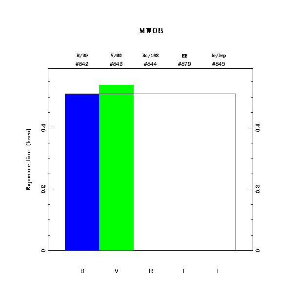 exptime histogram