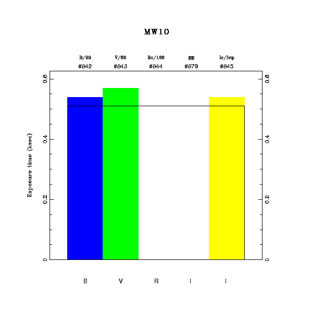 exptime histogram