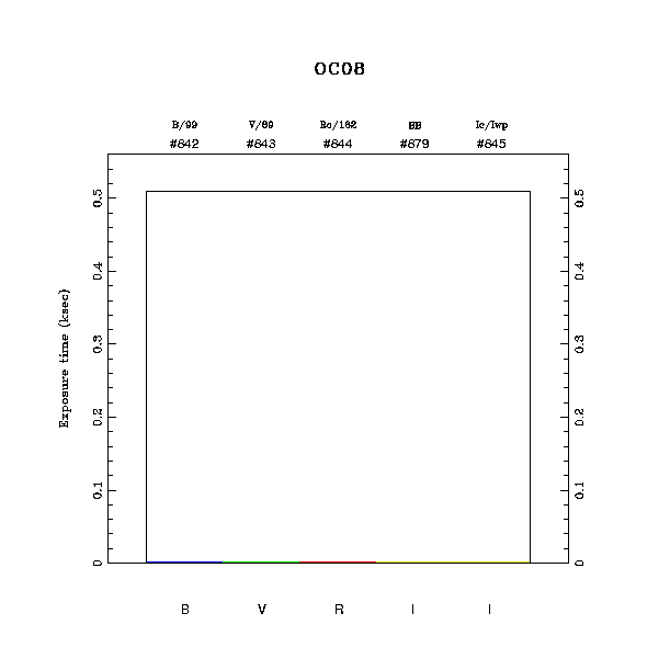 exptime histogram