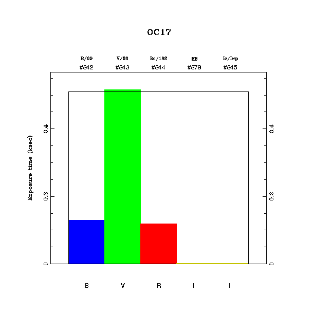 exptime histogram