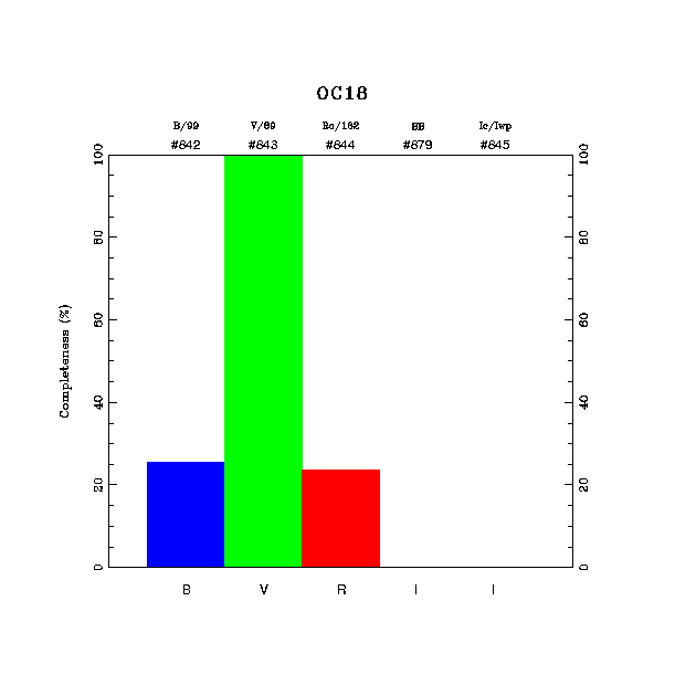 completeness histogram