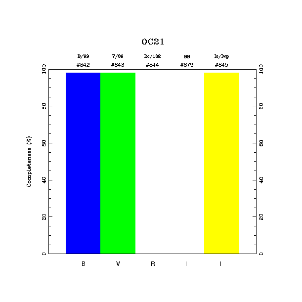 completeness histogram