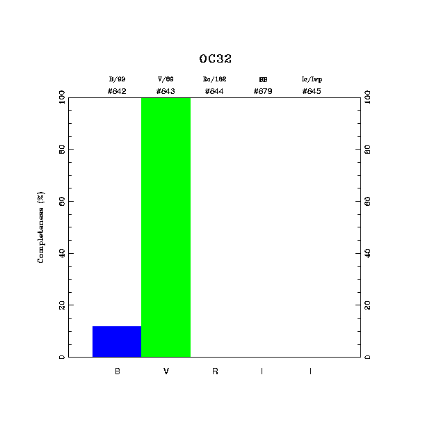 completeness histogram