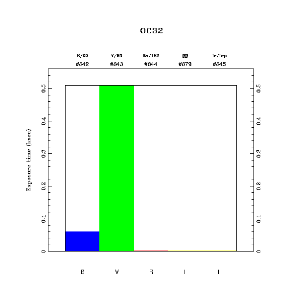 exptime histogram