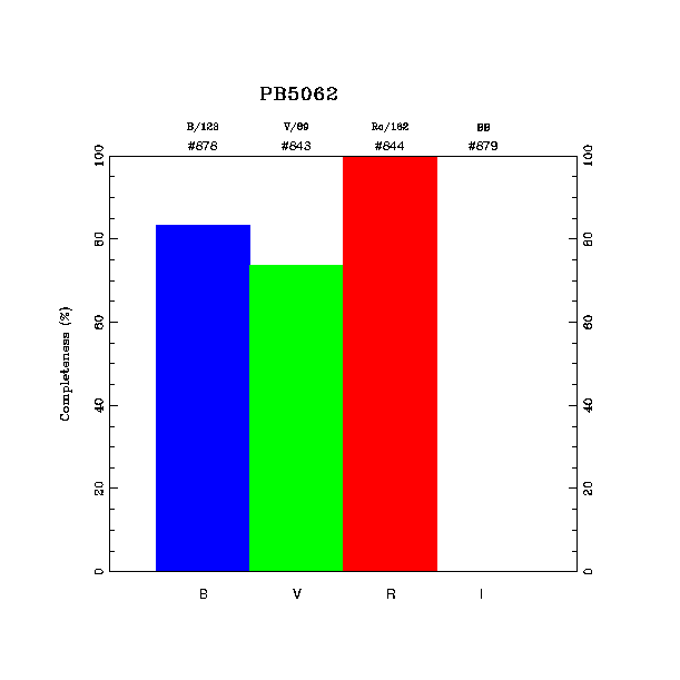 completeness histogram