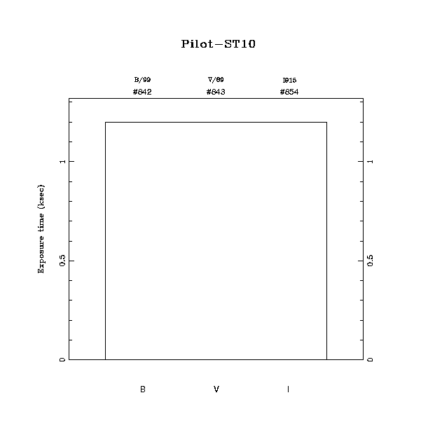 exptime histogram