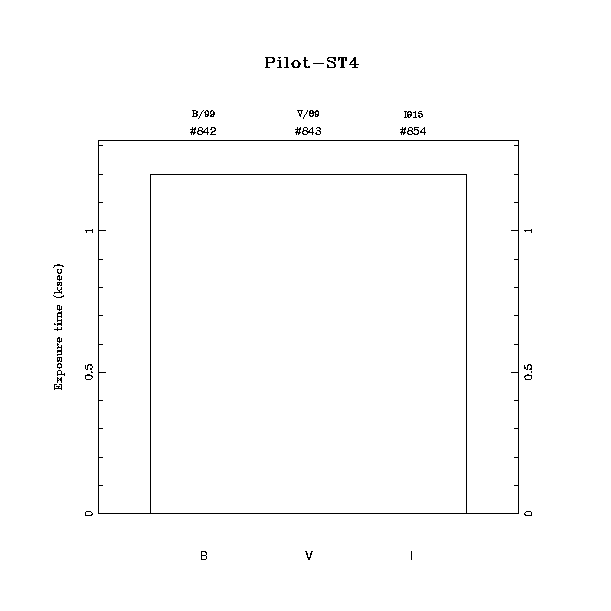 exptime histogram