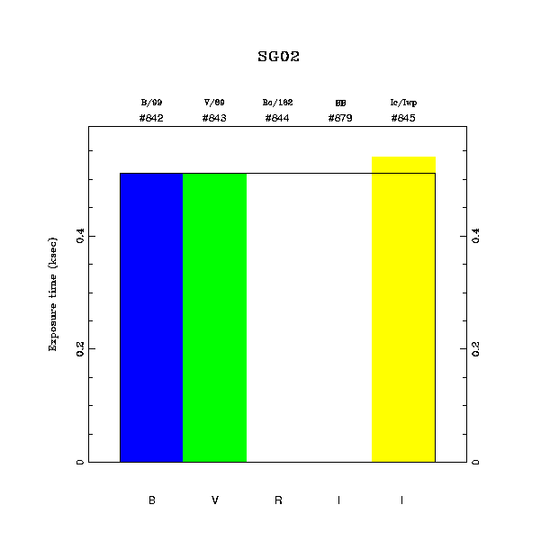 exptime histogram