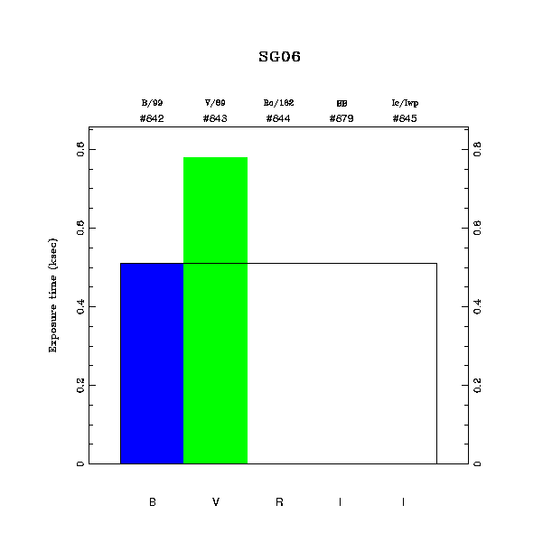 exptime histogram