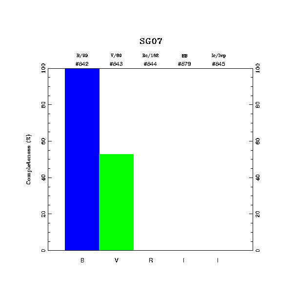 completeness histogram