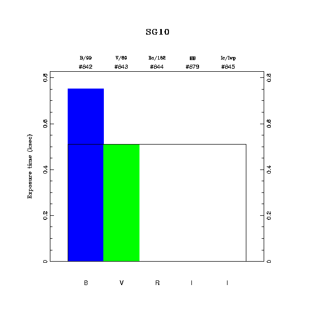 exptime histogram