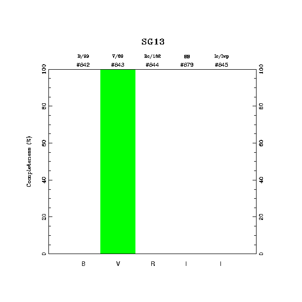 completeness histogram