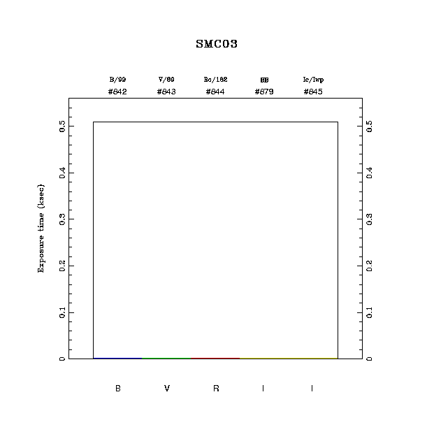 exptime histogram