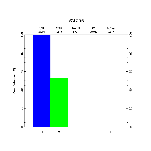 completeness histogram