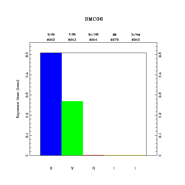 exptime histogram